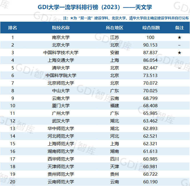 GDI大學一流學科排行榜（2023）發佈_fororder_32