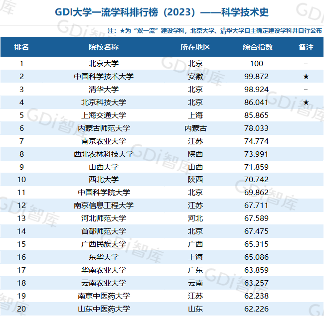 GDI大學一流學科排行榜（2023）發佈_fororder_40