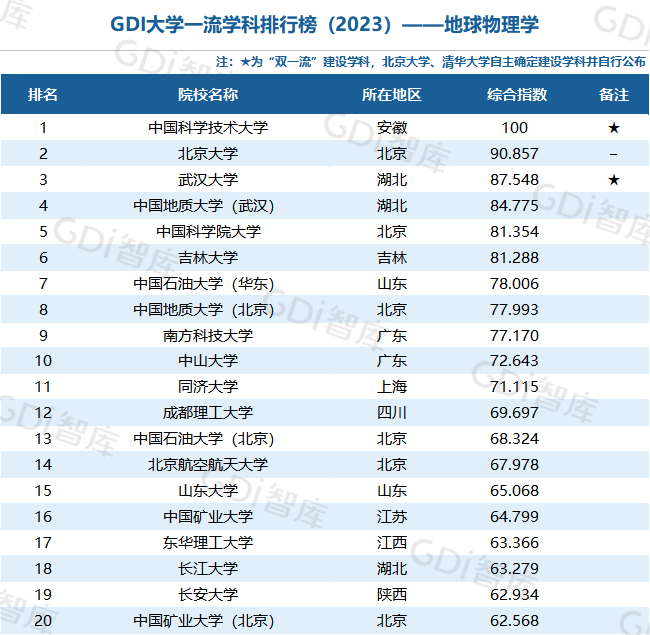 GDI大學一流學科排行榜（2023）發佈_fororder_36