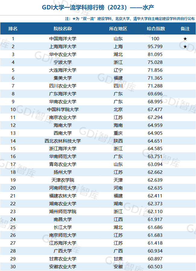 GDI大學一流學科排行榜（2023）發佈_fororder_50