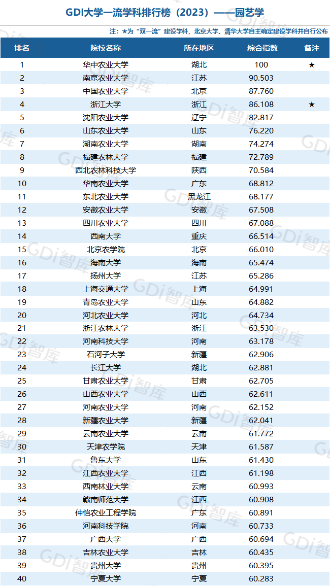 GDI大學一流學科排行榜（2023）發佈_fororder_44