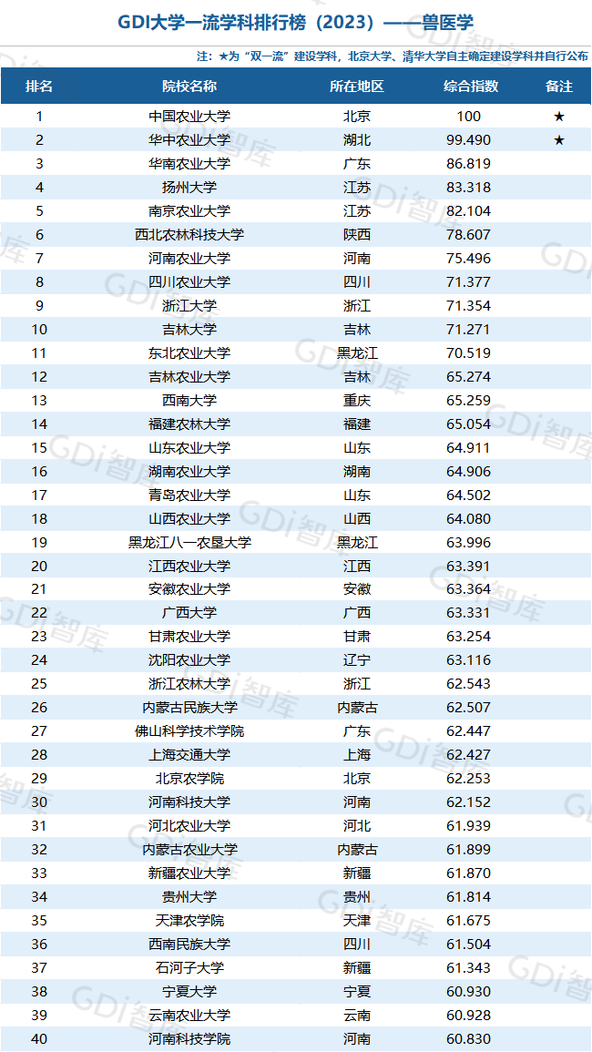 GDI大學一流學科排行榜（2023）發佈_fororder_48