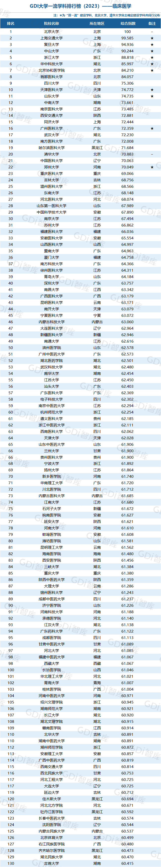 GDI大學一流學科排行榜（2023）發佈_fororder_54