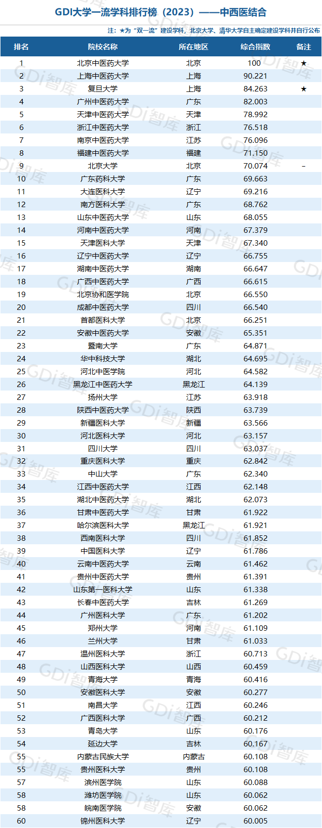 GDI大學一流學科排行榜（2023）發佈_fororder_58