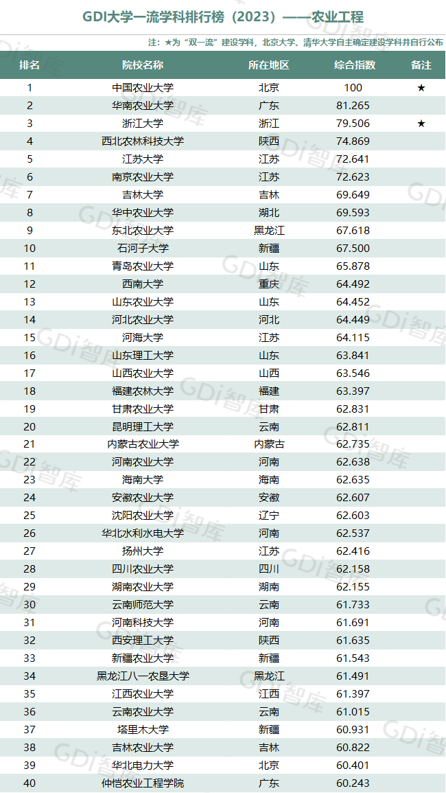 GDI大學一流學科排行榜（2023）發佈_fororder_28