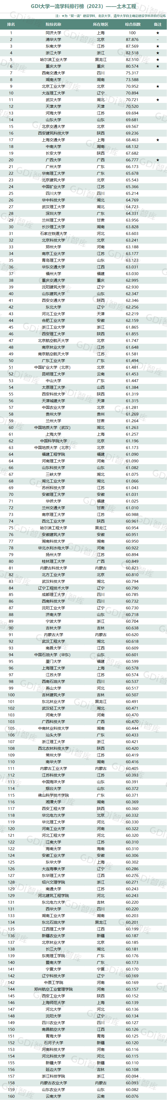 GDI大學一流學科排行榜（2023）發佈_fororder_14