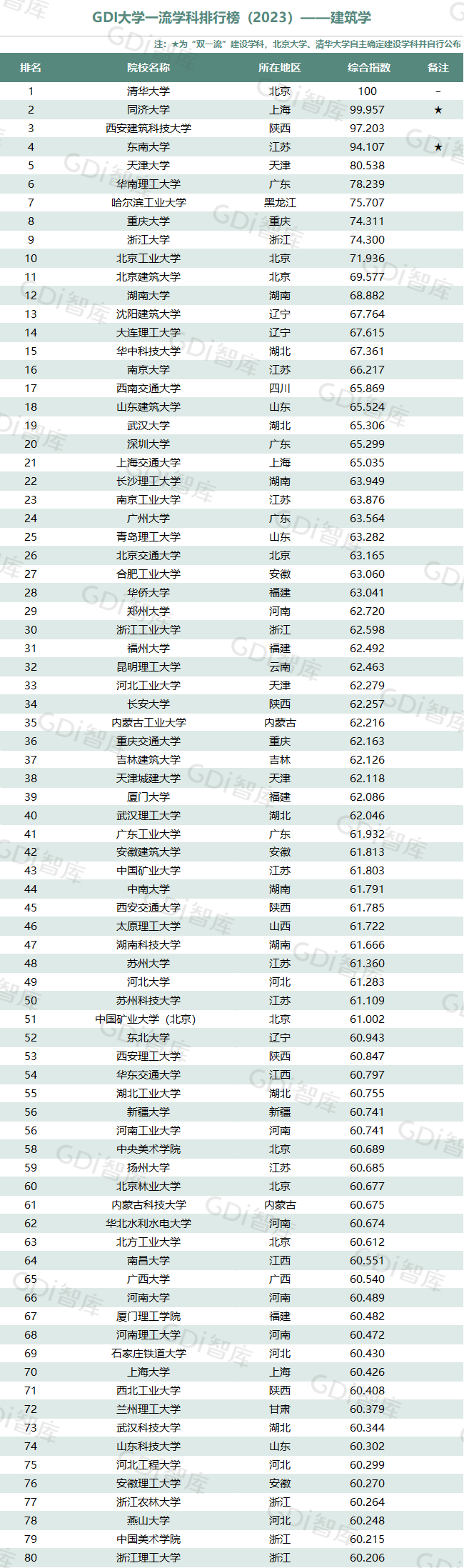 GDI大學一流學科排行榜（2023）發佈_fororder_13