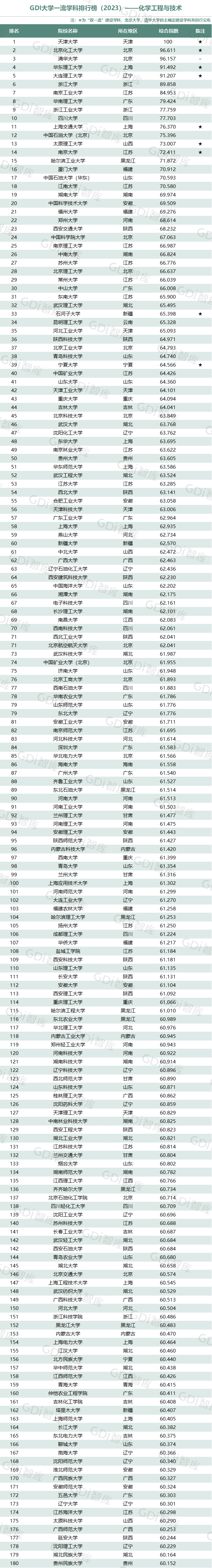 GDI大學一流學科排行榜（2023）發佈_fororder_17