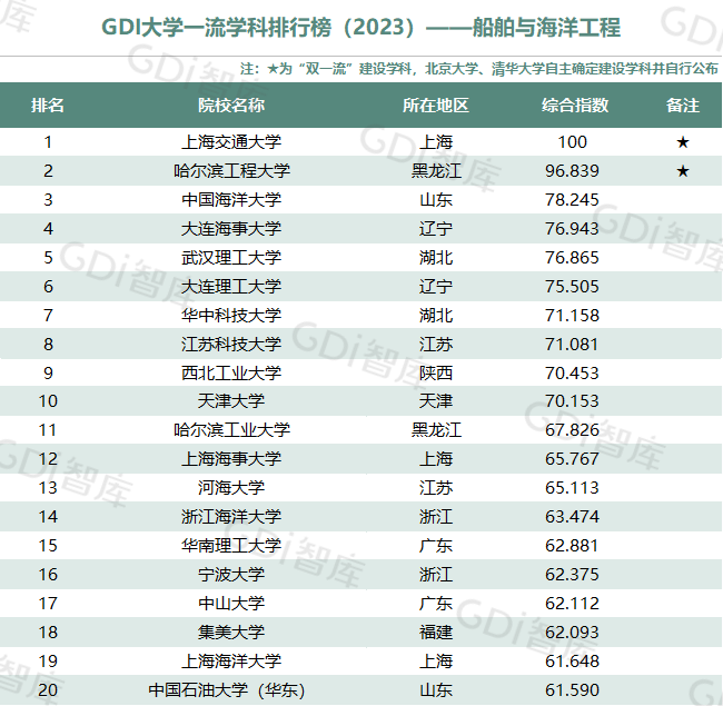 GDI大學一流學科排行榜（2023）發佈_fororder_24