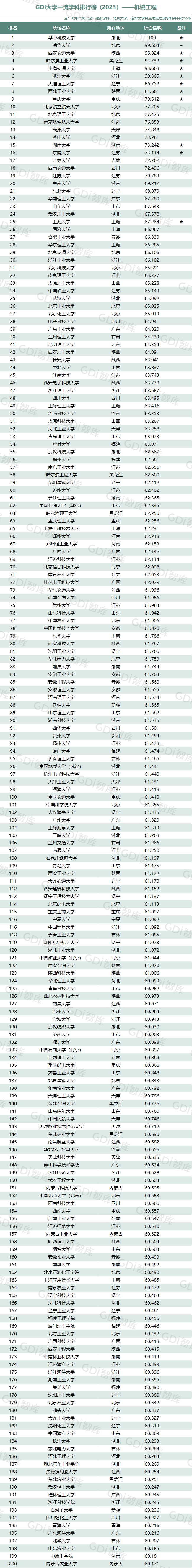 GDI大學一流學科排行榜（2023）發佈_fororder_2