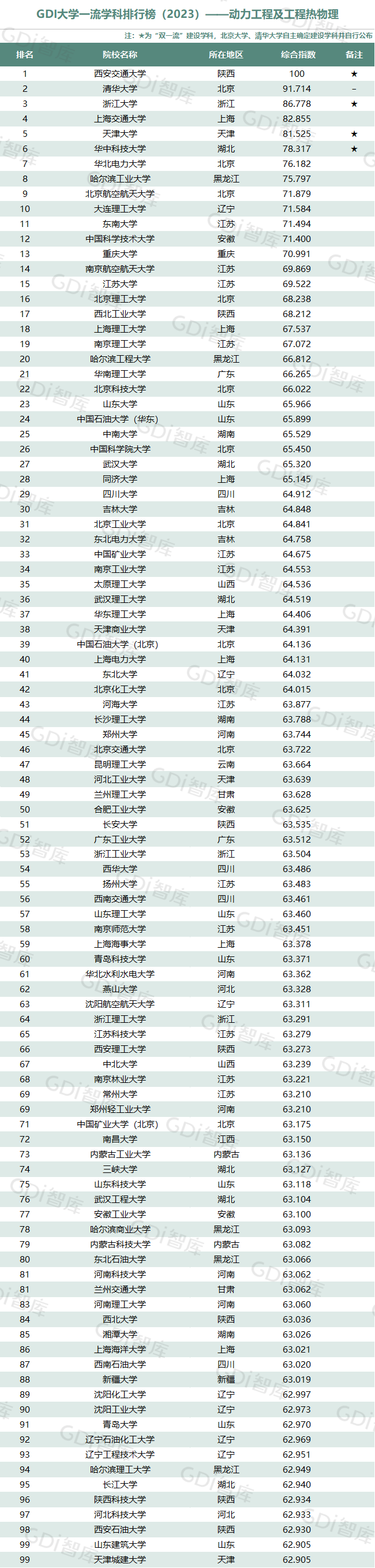 GDI大學一流學科排行榜（2023）發佈_fororder_7