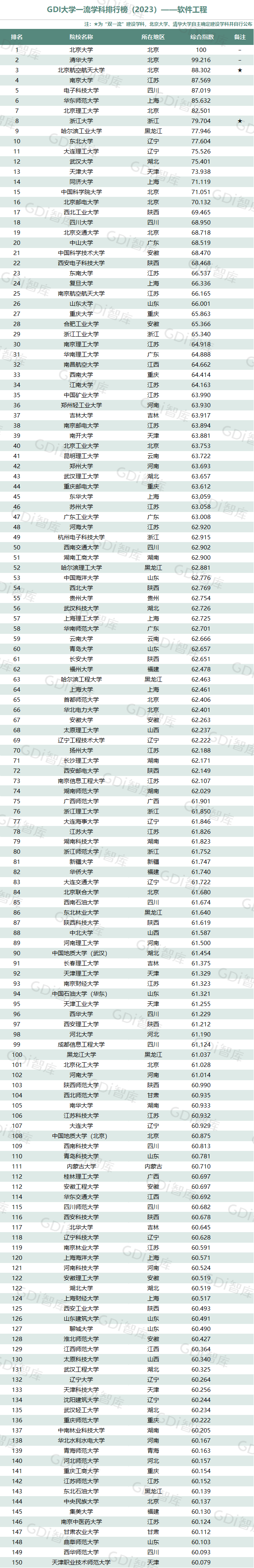 GDI大學一流學科排行榜（2023）發佈_fororder_35