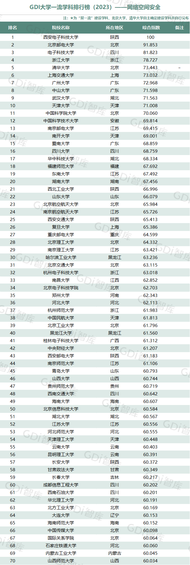 GDI大學一流學科排行榜（2023）發佈_fororder_38