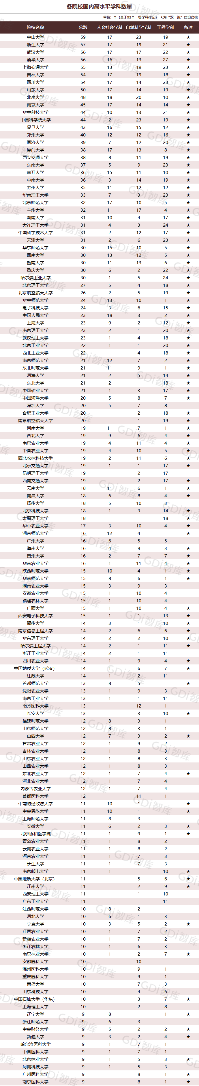 GDI大學一流學科排行榜（2023）發佈_fororder_8