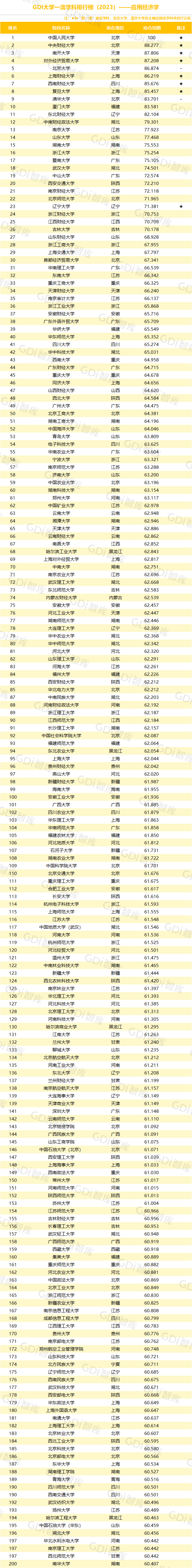 GDI大學一流學科排行榜（2023）發佈_fororder_11