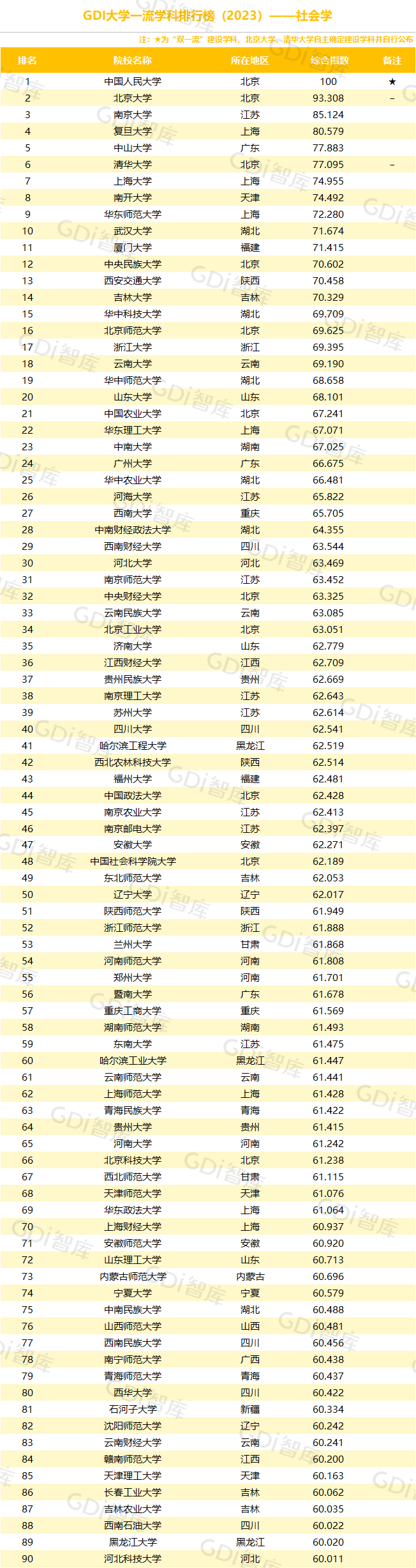 GDI大學一流學科排行榜（2023）發佈_fororder_14