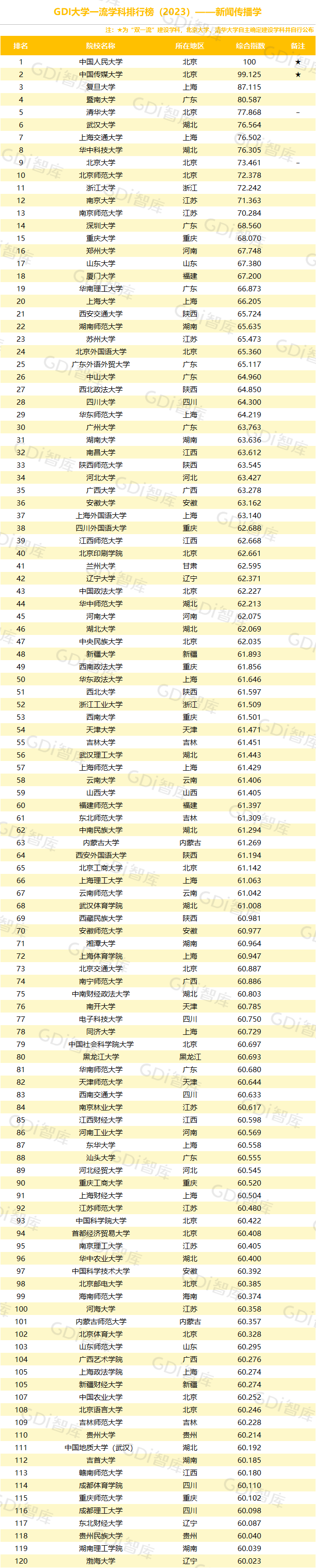 GDI大學一流學科排行榜（2023）發佈_fororder_21