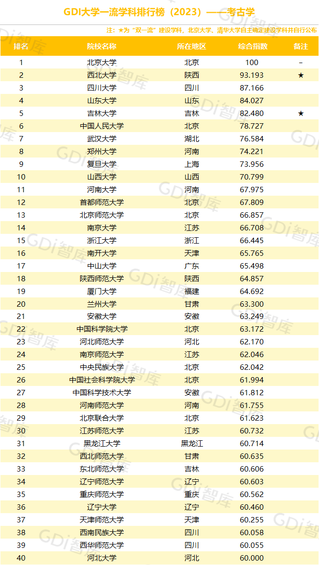 GDI大學一流學科排行榜（2023）發佈_fororder_22