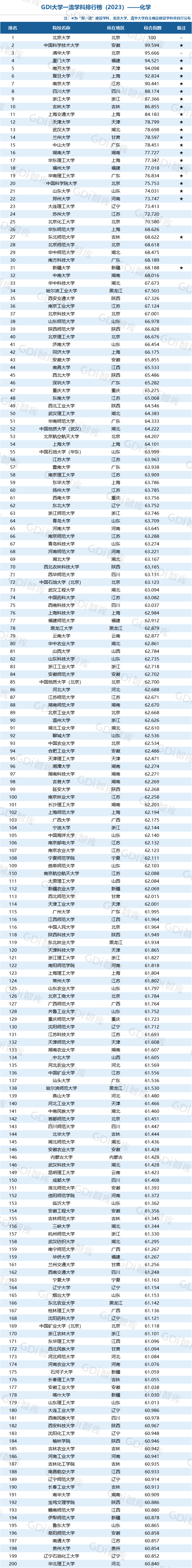 GDI大學一流學科排行榜（2023）發佈_fororder_31