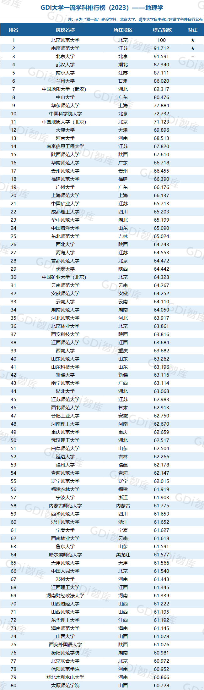 GDI大學一流學科排行榜（2023）發佈_fororder_33