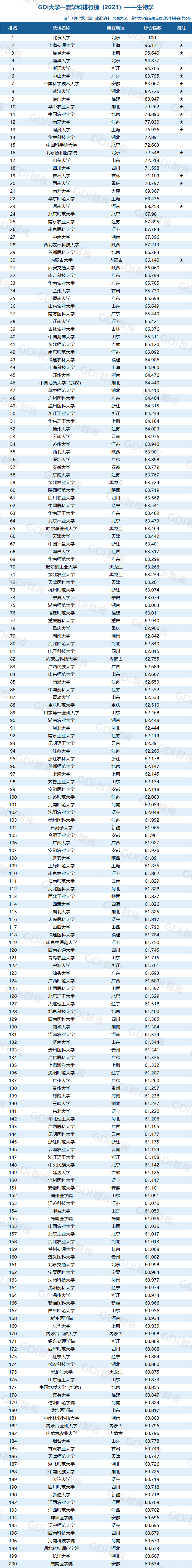 GDI大學一流學科排行榜（2023）發佈_fororder_38