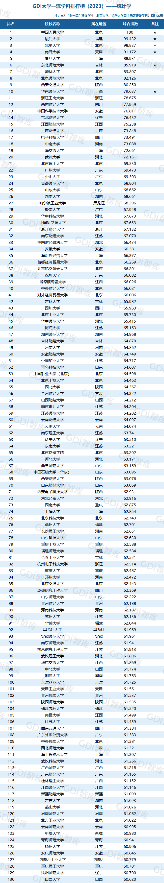 GDI大學一流學科排行榜（2023）發佈_fororder_42