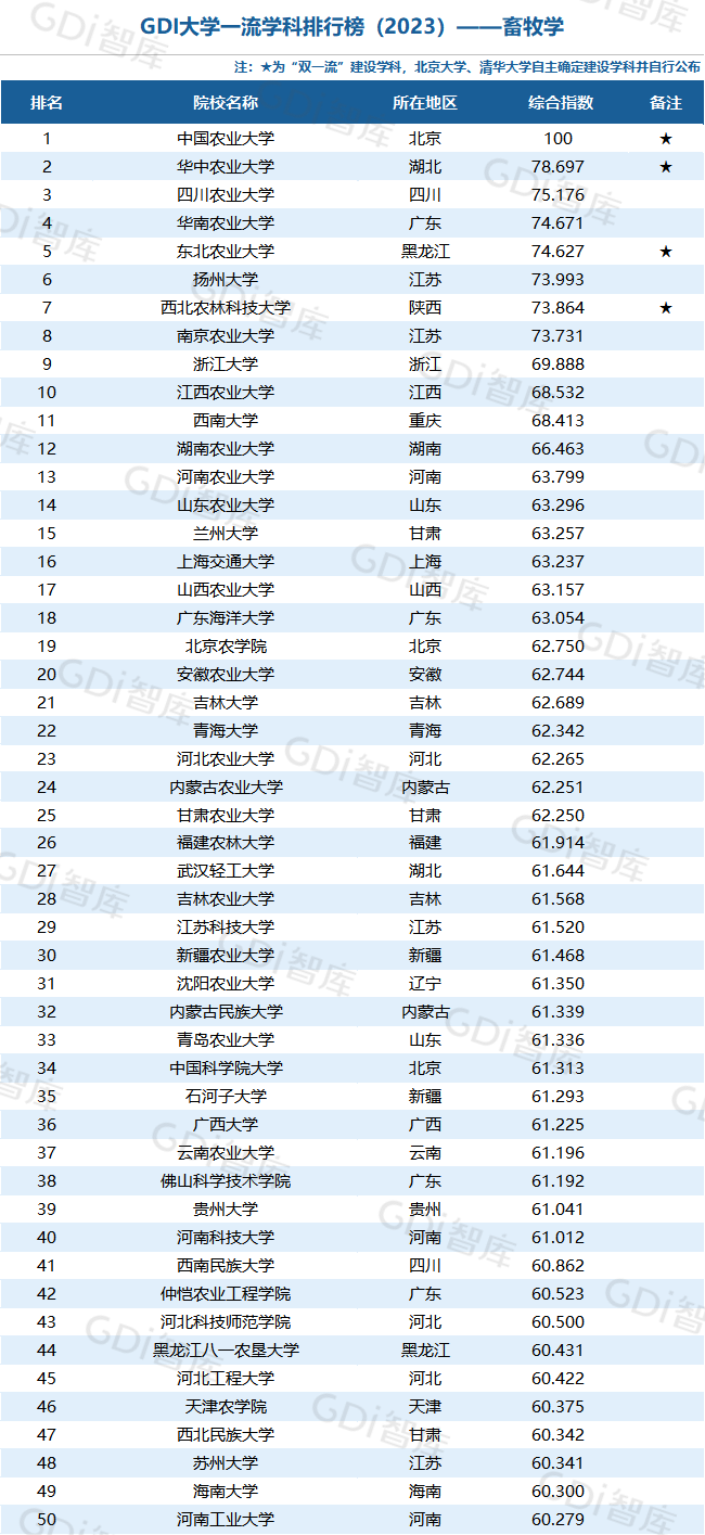 GDI大學一流學科排行榜（2023）發佈_fororder_47