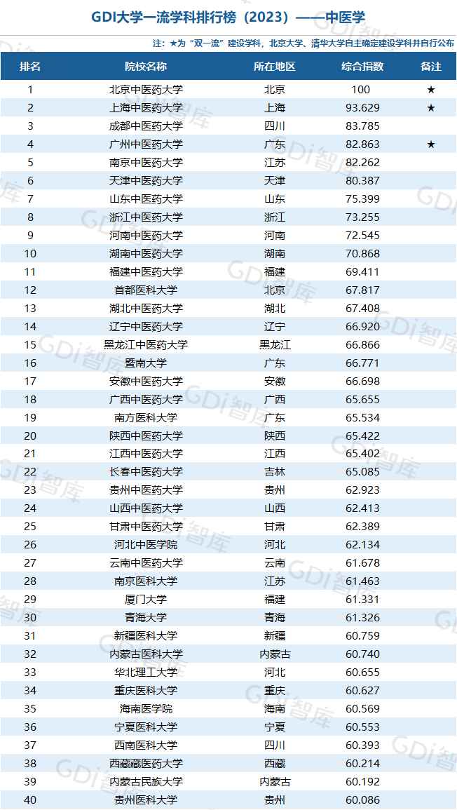 GDI大學一流學科排行榜（2023）發佈_fororder_57