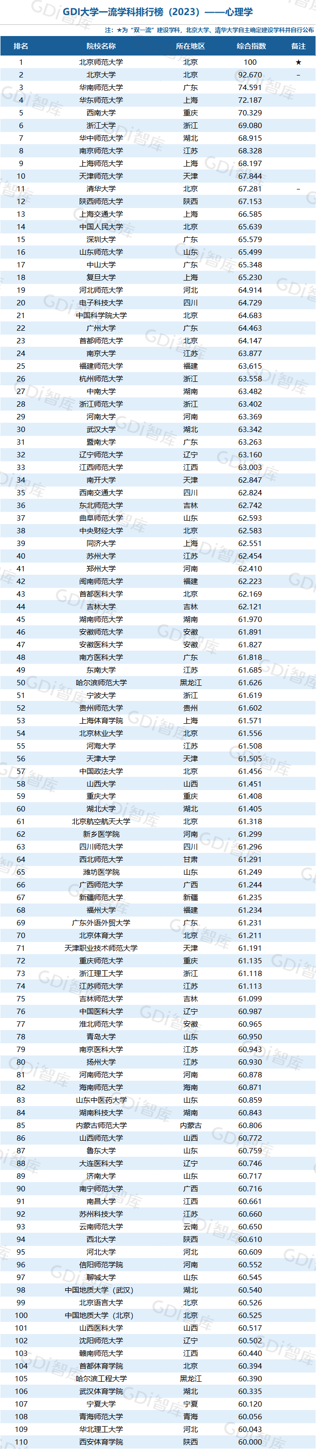 GDI大學一流學科排行榜（2023）發佈_fororder_52