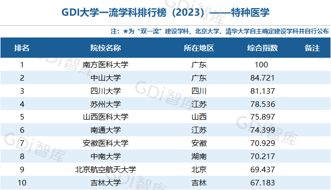 GDI大學一流學科排行榜（2023）發佈_fororder_62