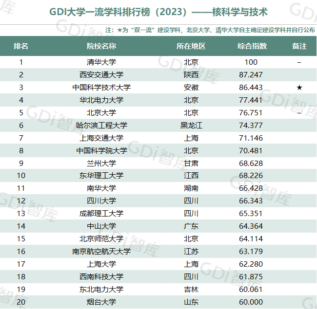 GDI大學一流學科排行榜（2023）發佈_fororder_27