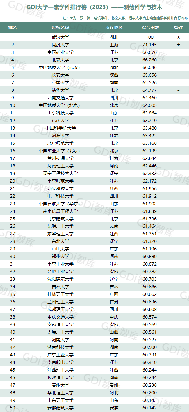 GDI大學一流學科排行榜（2023）發佈_fororder_16