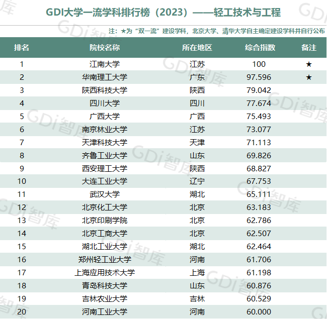 GDI大學一流學科排行榜（2023）發佈_fororder_22