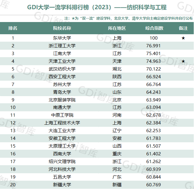 GDI大學一流學科排行榜（2023）發佈_fororder_21