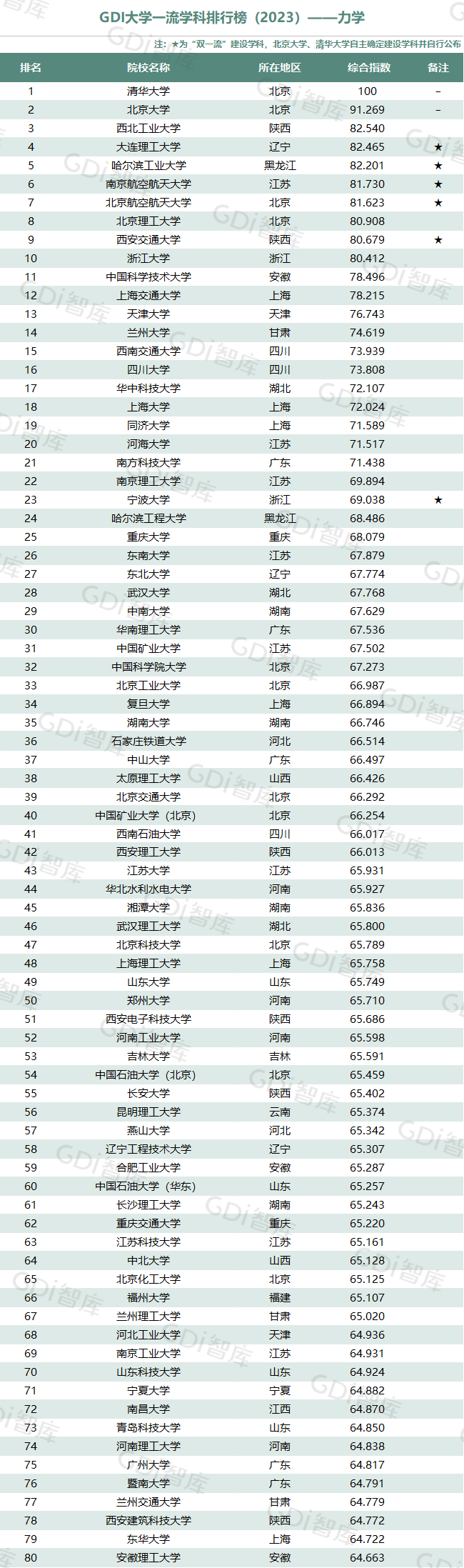 GDI大學一流學科排行榜（2023）發佈_fororder_1