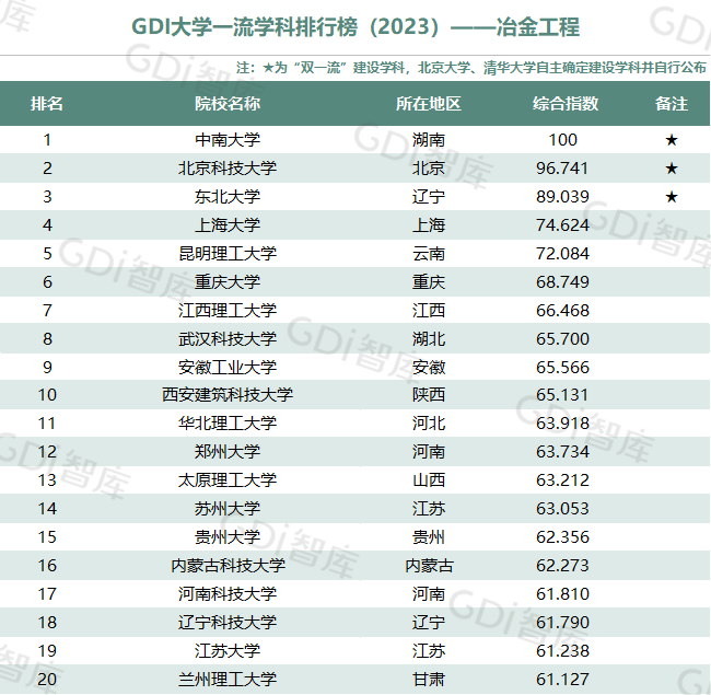 GDI大學一流學科排行榜（2023）發佈_fororder_6