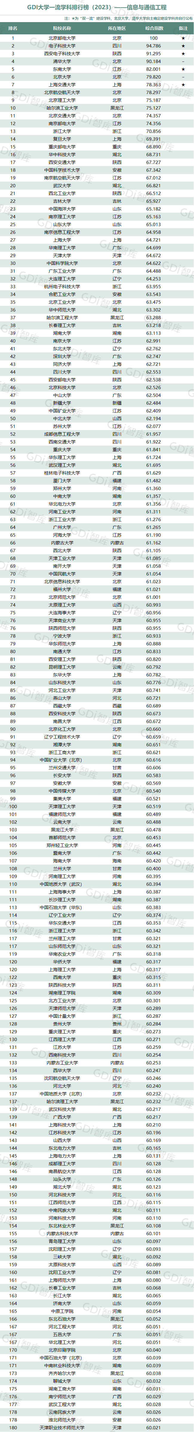 GDI大學一流學科排行榜（2023）發佈_fororder_10