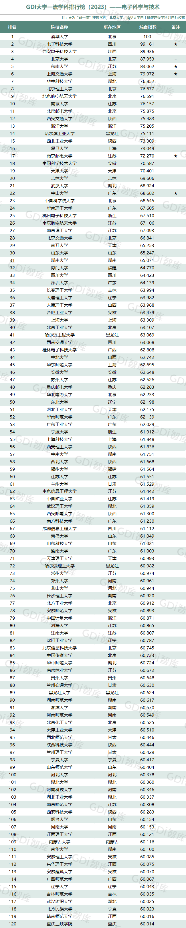 GDI大學一流學科排行榜（2023）發佈_fororder_9