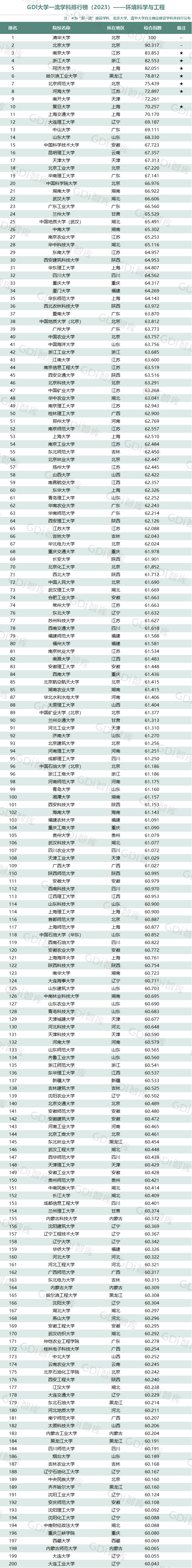 GDI大學一流學科排行榜（2023）發佈_fororder_30