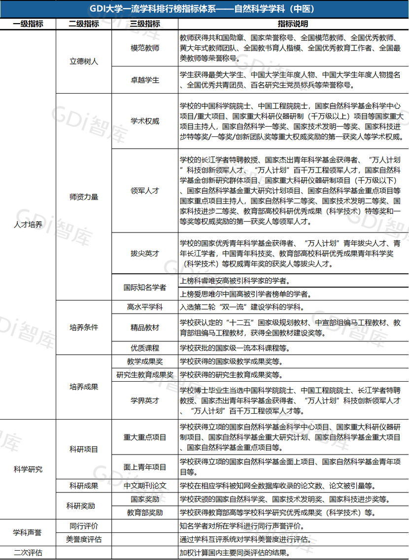 GDI大學一流學科排行榜（2023）發佈_fororder_4