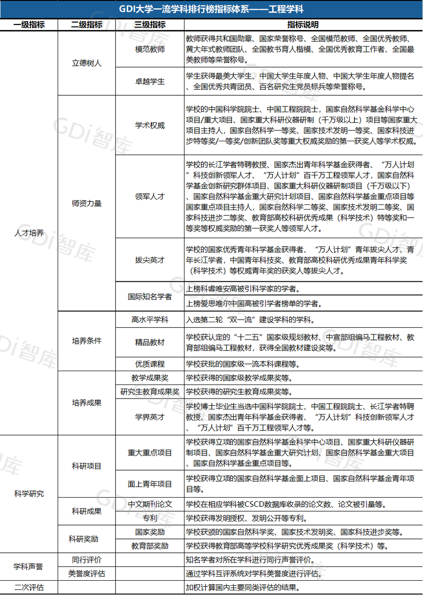 GDI大學一流學科排行榜（2023）發佈_fororder_5