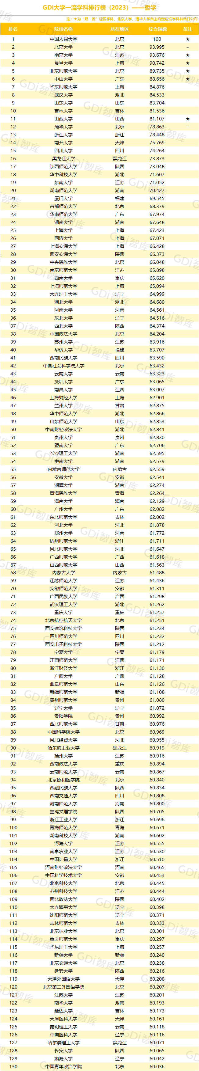 GDI大學一流學科排行榜（2023）發佈_fororder_9