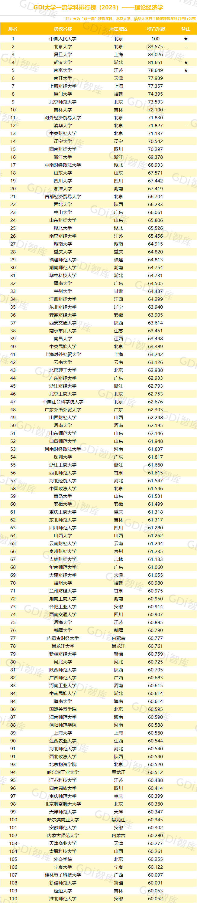 GDI大學一流學科排行榜（2023）發佈_fororder_10