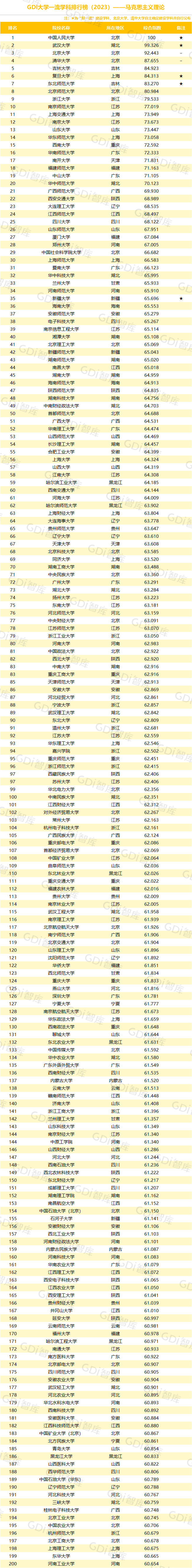 GDI大學一流學科排行榜（2023）發佈_fororder_16