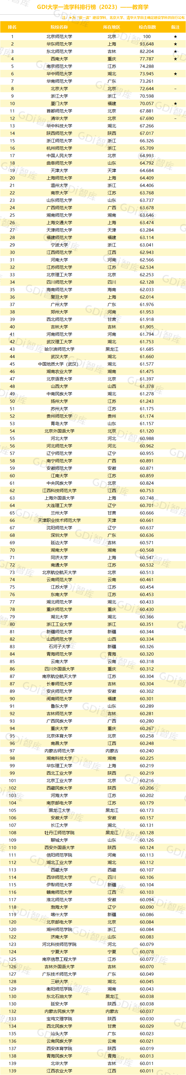 GDI大學一流學科排行榜（2023）發佈_fororder_17