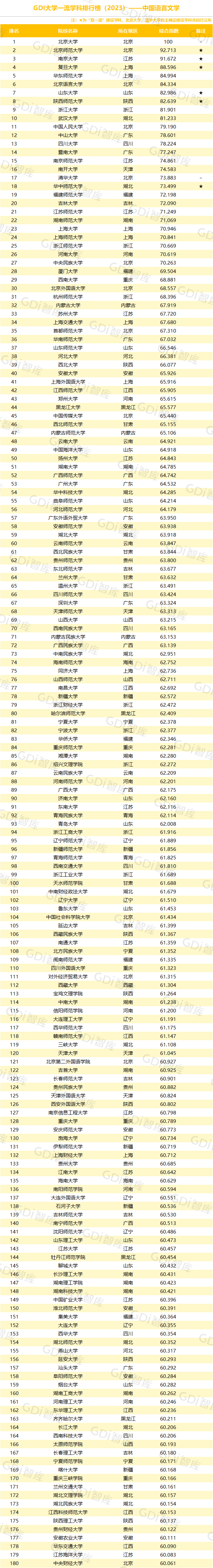 GDI大學一流學科排行榜（2023）發佈_fororder_19