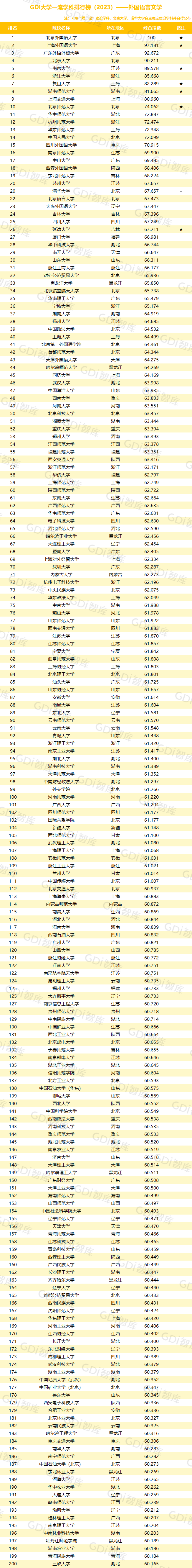 GDI大學一流學科排行榜（2023）發佈_fororder_20