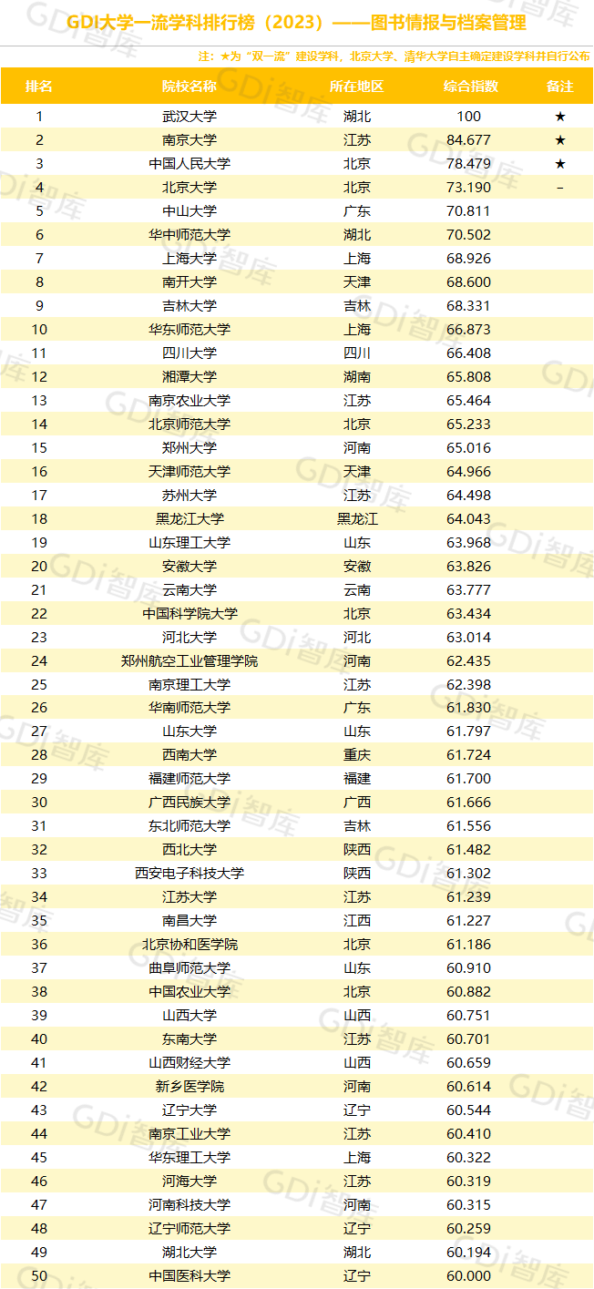 GDI大學一流學科排行榜（2023）發佈_fororder_28