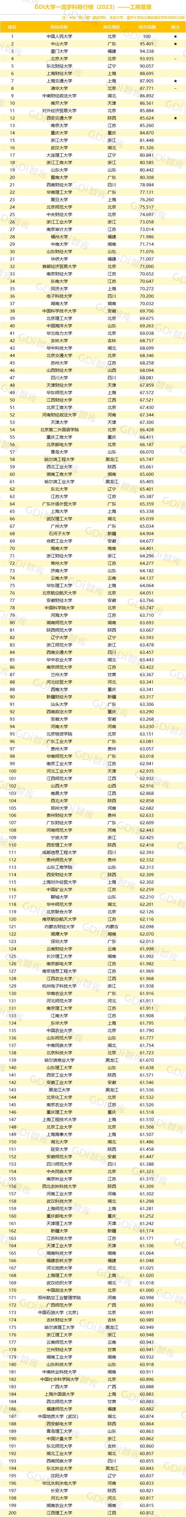 GDI大學一流學科排行榜（2023）發佈_fororder_25