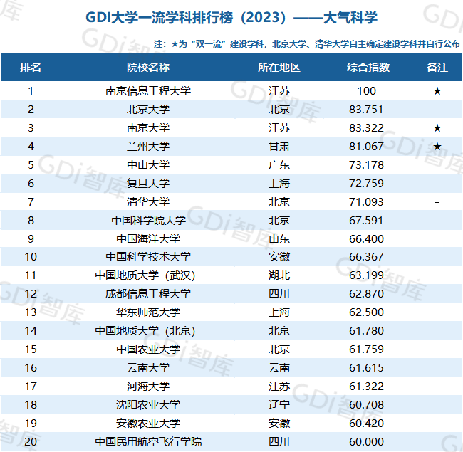 GDI大學一流學科排行榜（2023）發佈_fororder_34